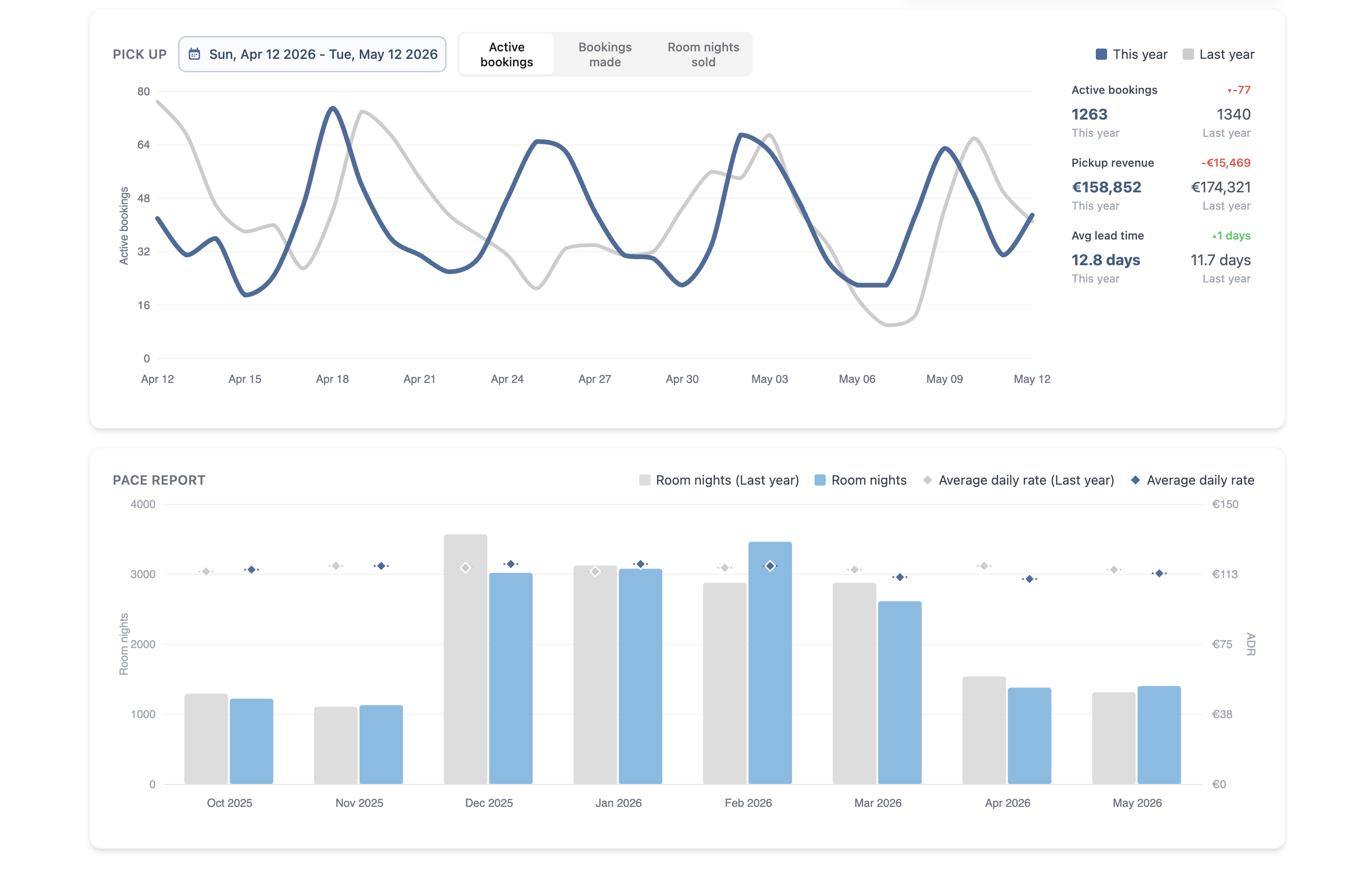 Pick Up and Pace Report charts in the Sigma Revenue dashboard