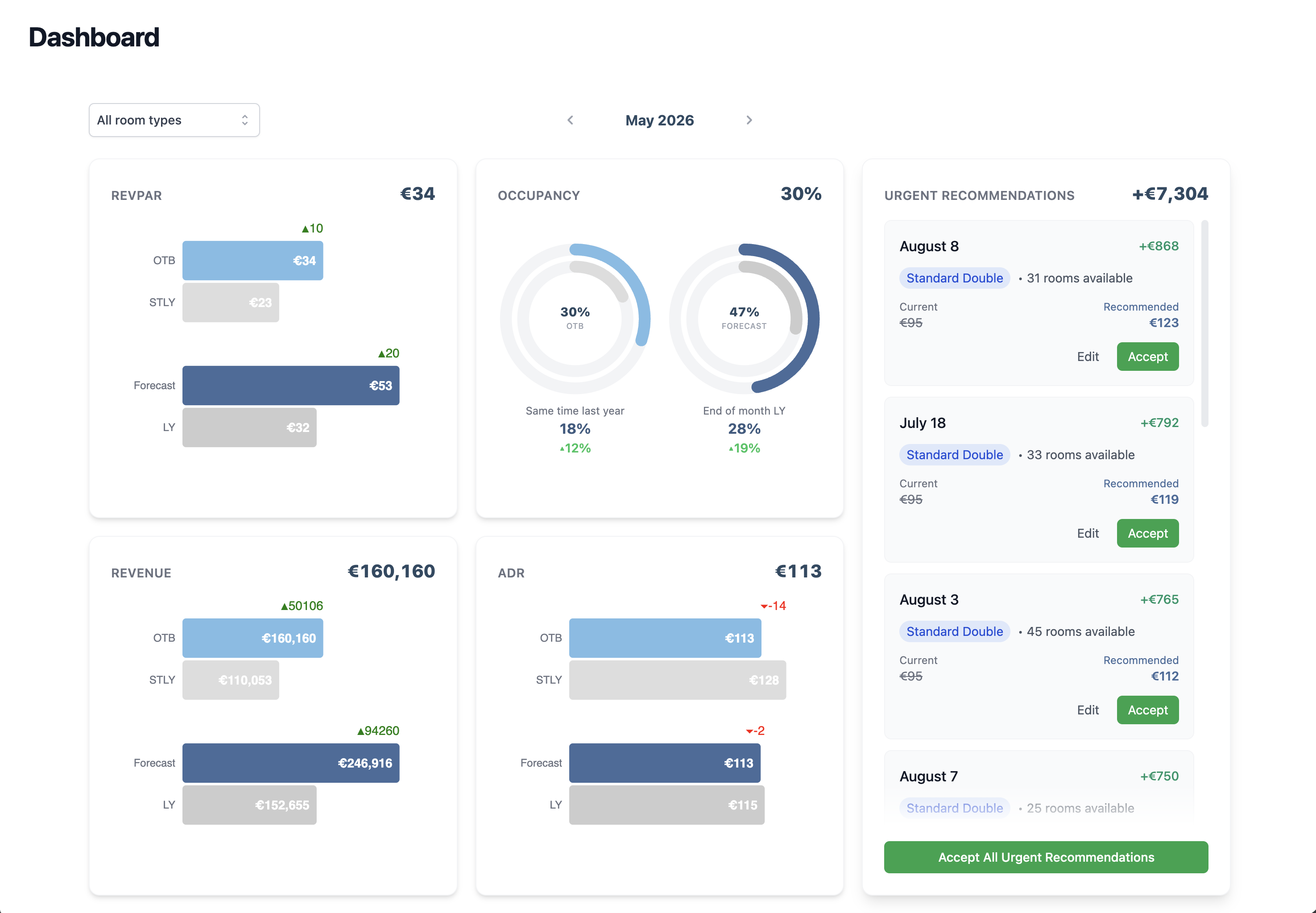 Sigma Revenue KPI dashboard: metric cards, occupancy gauges, and urgent recommendations